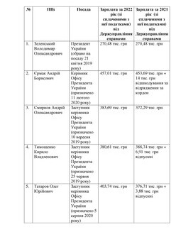 Хто тут господар? Єрмак під час війни заробляє удвічі більше за президента