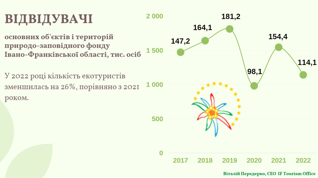 За рік кількість екотуристів на Франківщині зменшилась на 26%