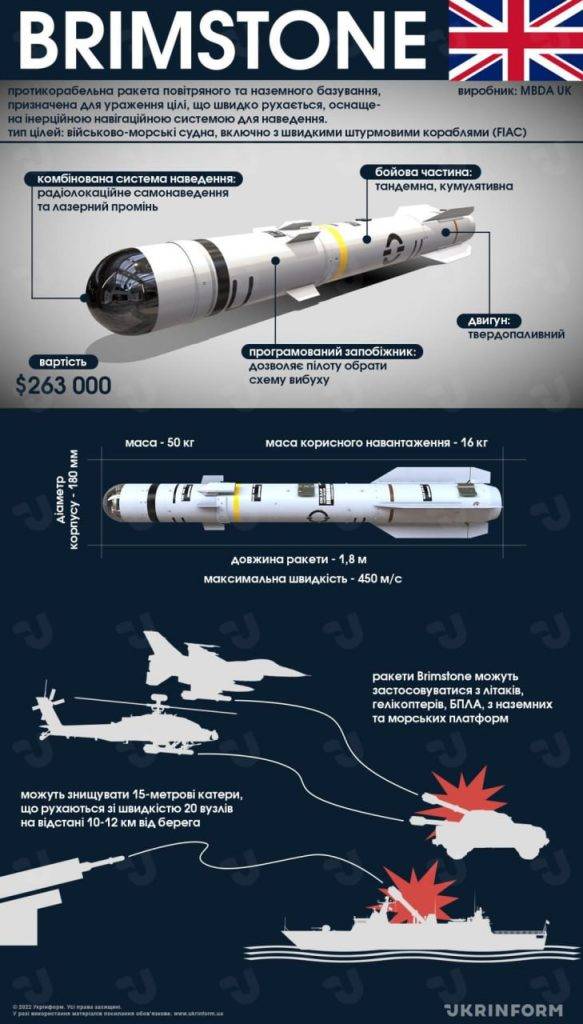 Велика Британія відправляє в Україну ще 600 ракет Brimstone