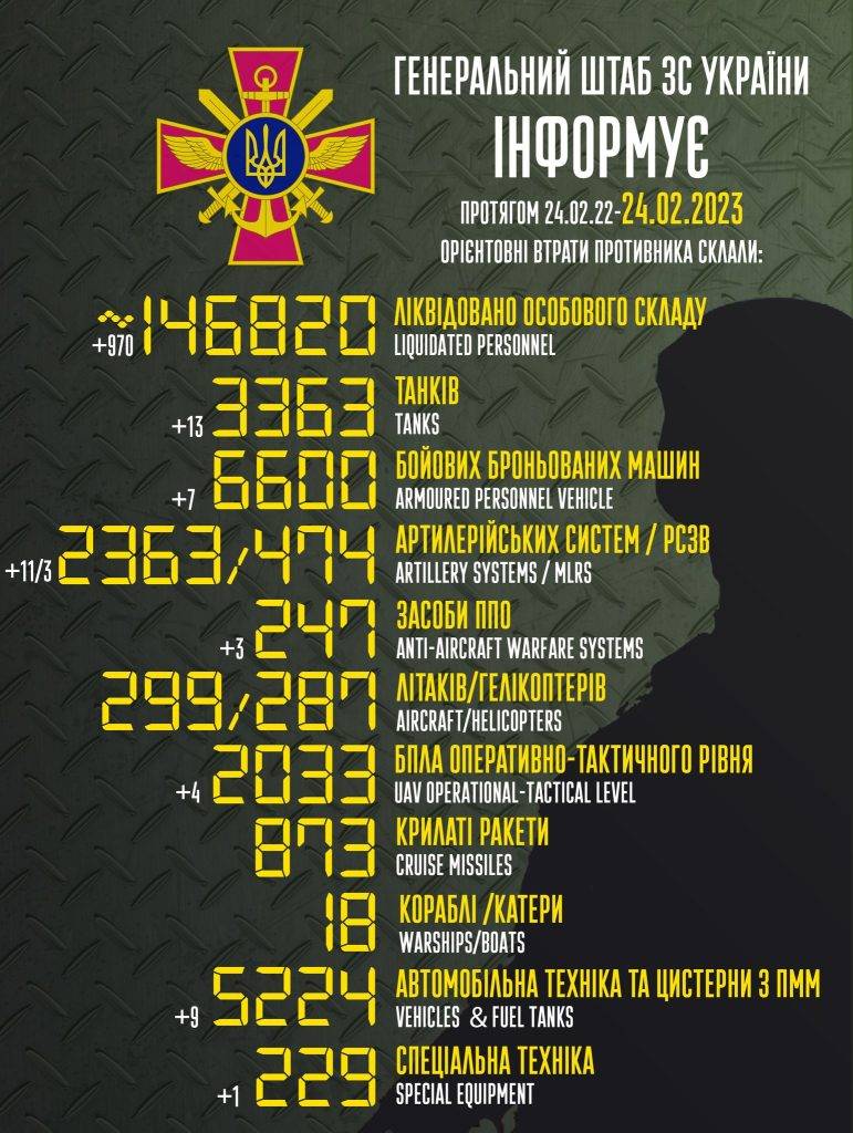 За минулу добу ЗСУ знищили майже 1000 орків, 13 танків та 3 коштовні системи ППО