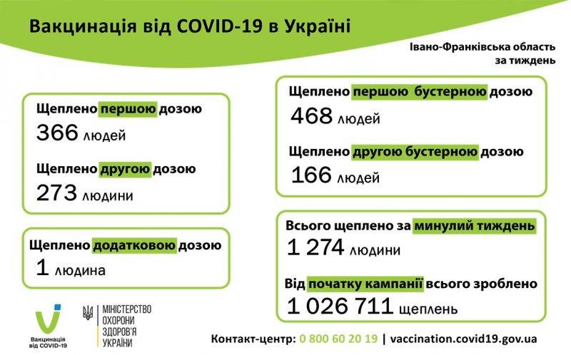 За тиждень від коронавірусу щепились майже 1300 мешканців Франківщини