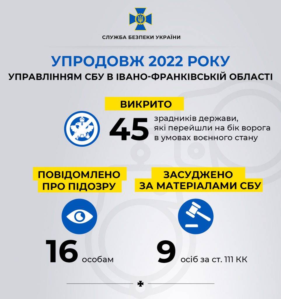 Від початку війни Франківська СБУ викрила 45 державних зрадників, серед яких і прикарпатці