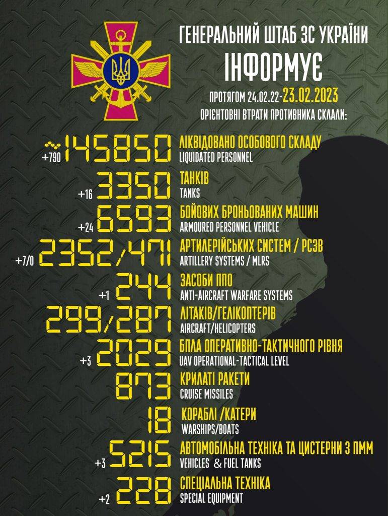 Майже 800 орків та 16 танків втратили окупанти за минулу добу