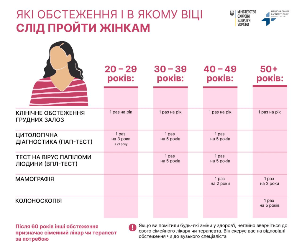 Всесвітній день боротьби з раком: які обстеження потрібно проходити українцям