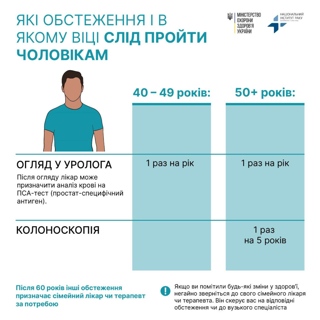 Всесвітній день боротьби з раком: які обстеження потрібно проходити українцям