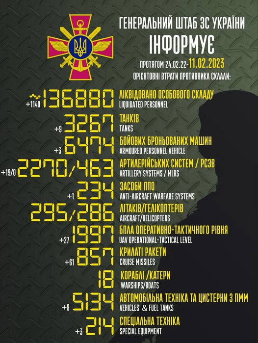 За минулу добу українські захисники відправили на той світ понад 1000 окупантів, знищили 9 танків і 19 артилерійських систем