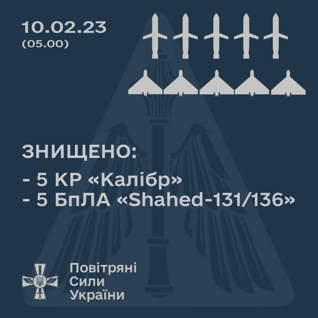 Сьогодні вночі знищено 5 ворожих «калібрів» та 5 дронів-камікадзе