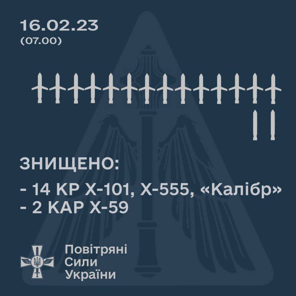 ЗСУ відбили масовану ракетну атаку рф: знищено 16 ракет окупантів