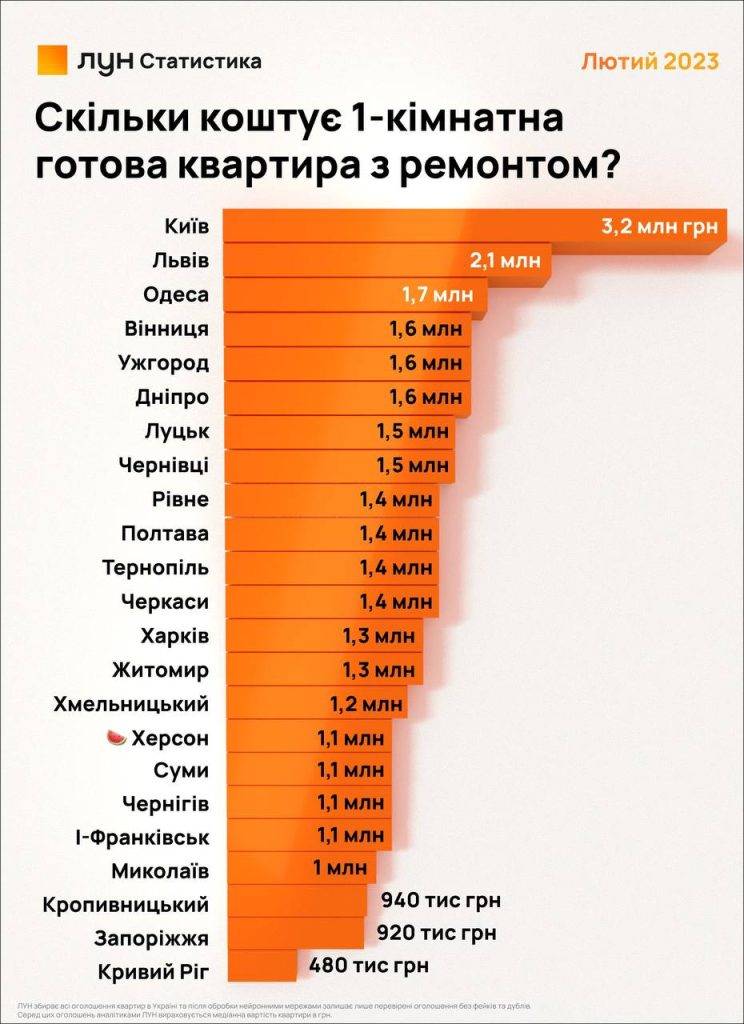 На готову вторинку ціни впали лише в Києві – статистика ЛУН