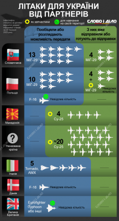 Скільки літаків готові передати Україні союзники