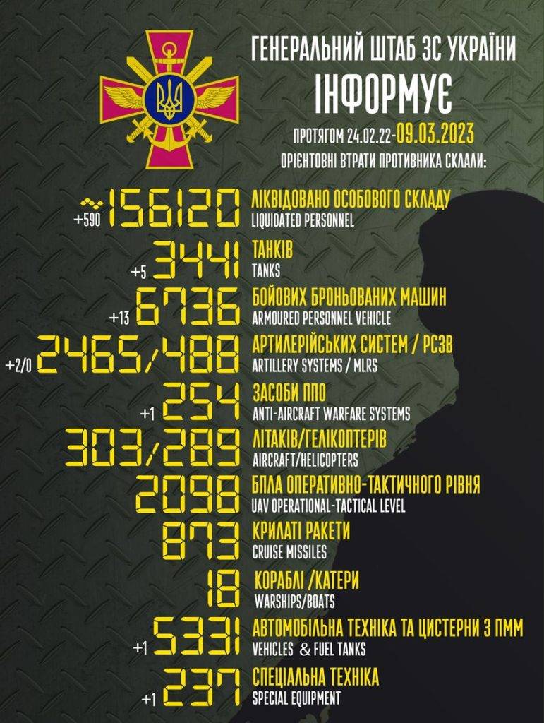 За минулу добу ЗСУ відправили на той світ ще майже 600 орків та знищили 5 танків