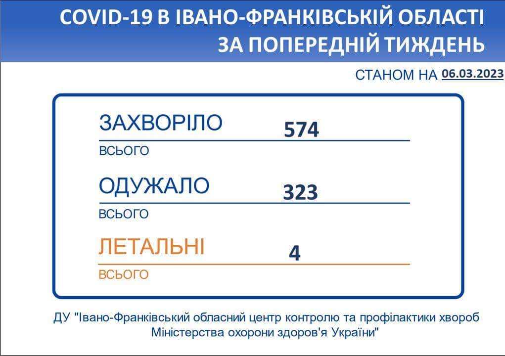 На Прикарпатті від COVID-19 померло четверо людей