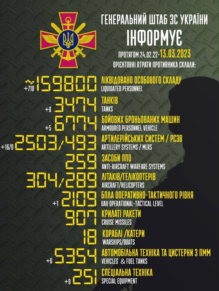 За добу рф втратила понад 700 солдатів, 16 артсистем і 8 танків