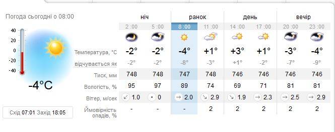 Якою буде погода в Івано-Франківську у перший день весни