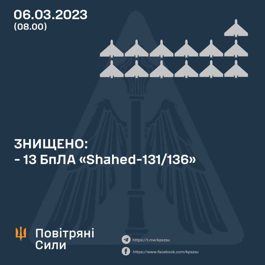 <strong>Повітряні сили за ніч знищили 13 іранських дронів</strong>