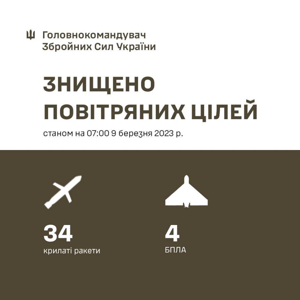 росіяни вночі випустили по Україні 81 ракету, сили ППО знищили 34