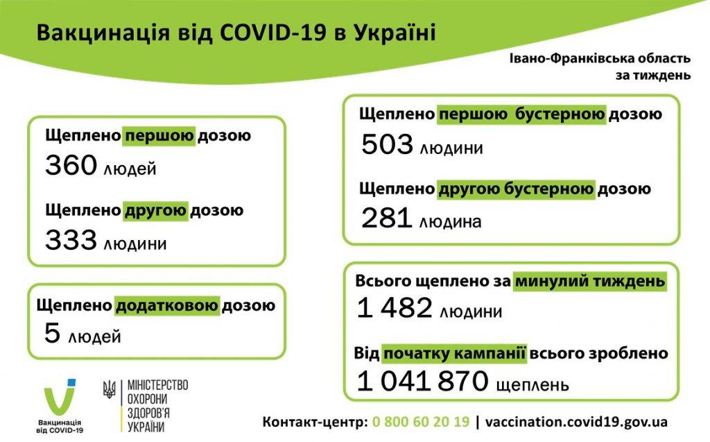 За тиждень від COVID-19 провакцинували майже півтори тисячі прикарпатців