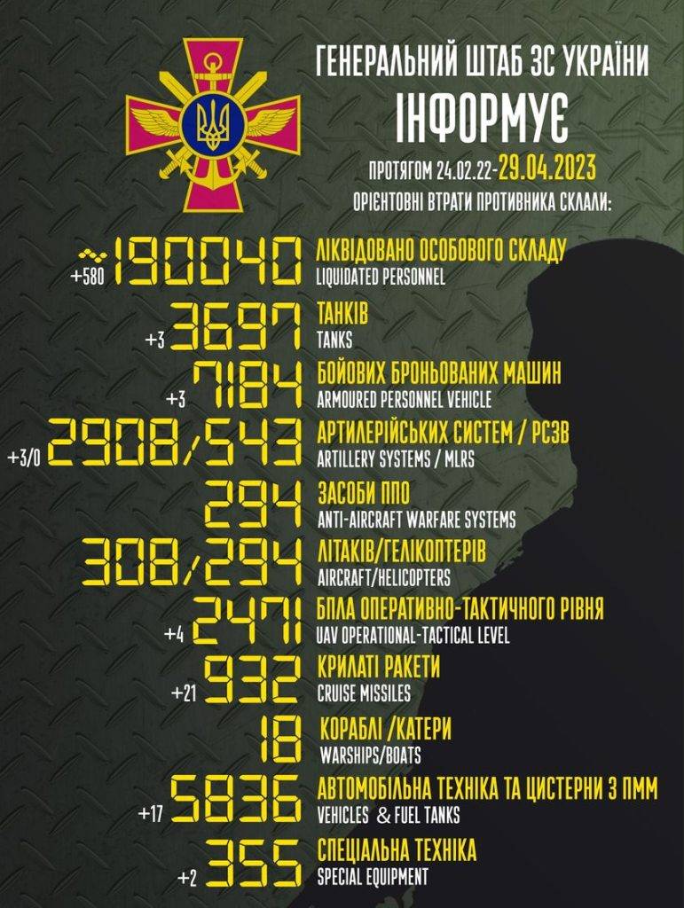 За минулу добу лави “200-х” поповнили ще майже 600 російських вояк: свіжі дані Генштабу