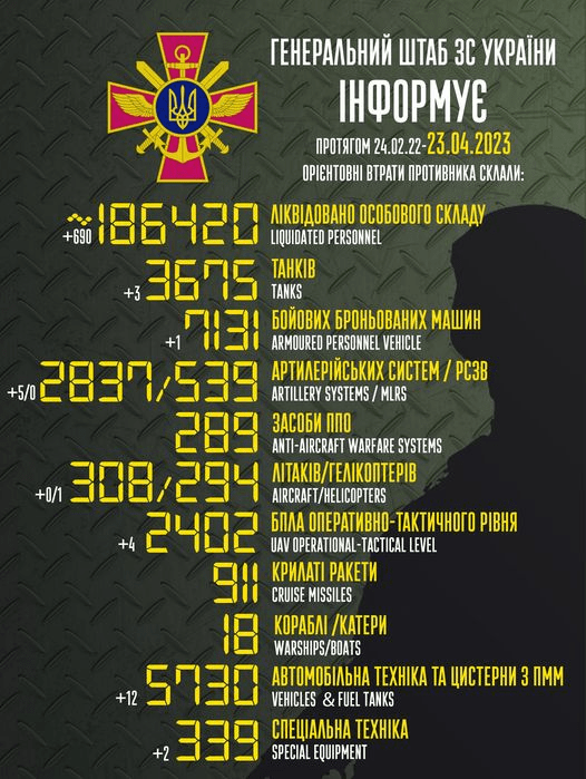 Українські захисники ліквідували 690 російських окупантів: втрати ворога станом на 23 квітня