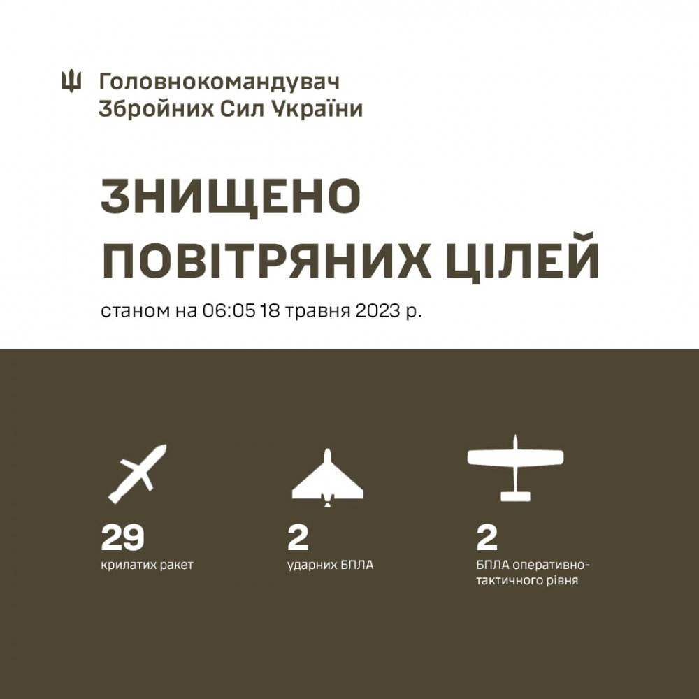 У небі над Україною за ніч знищено 29 з 30 ворожих крилатих ракет