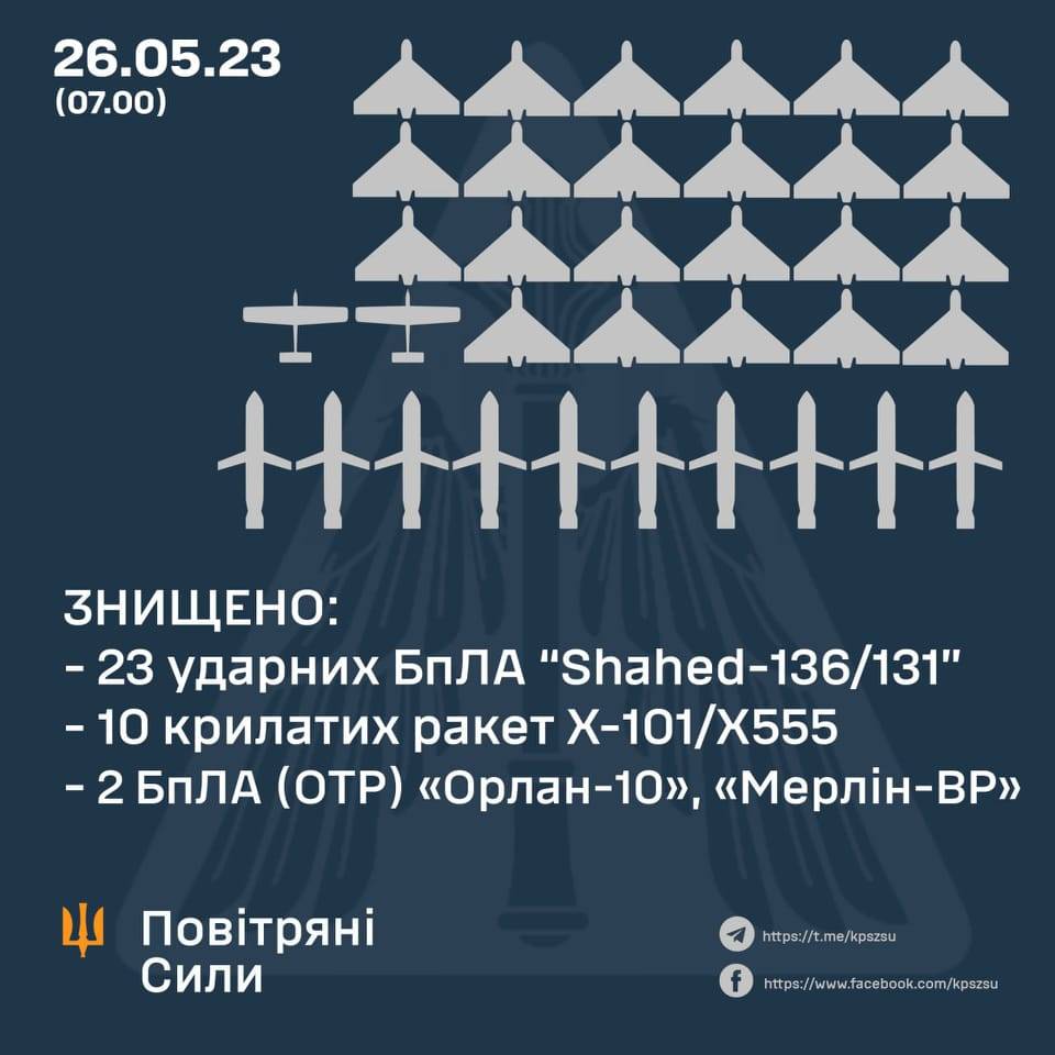 Під час нічної атаки сили ППО збили 10 крилатих ракет та 23 "Шахеди"