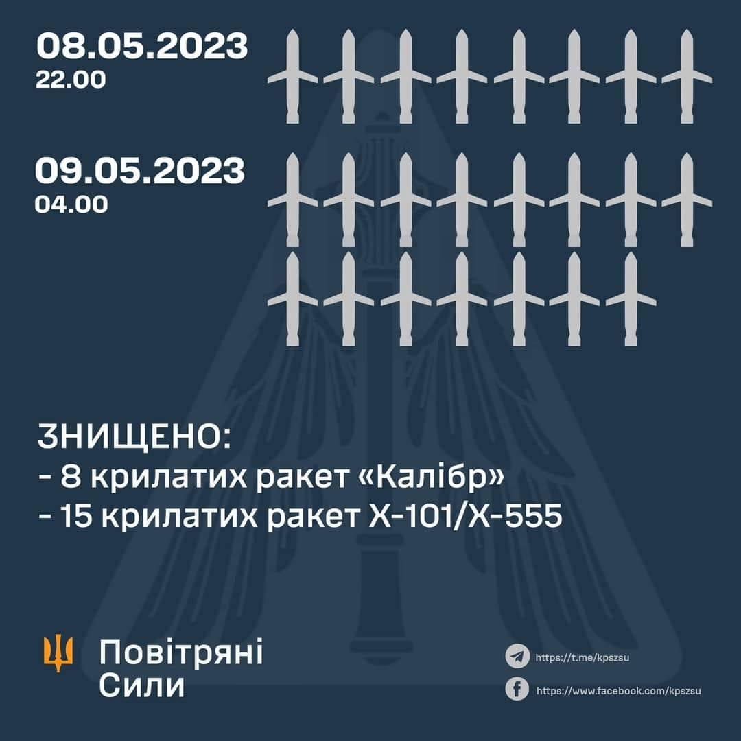 За минулу ніч українська ППО знищила 23 із 25 запущених по території України ракет