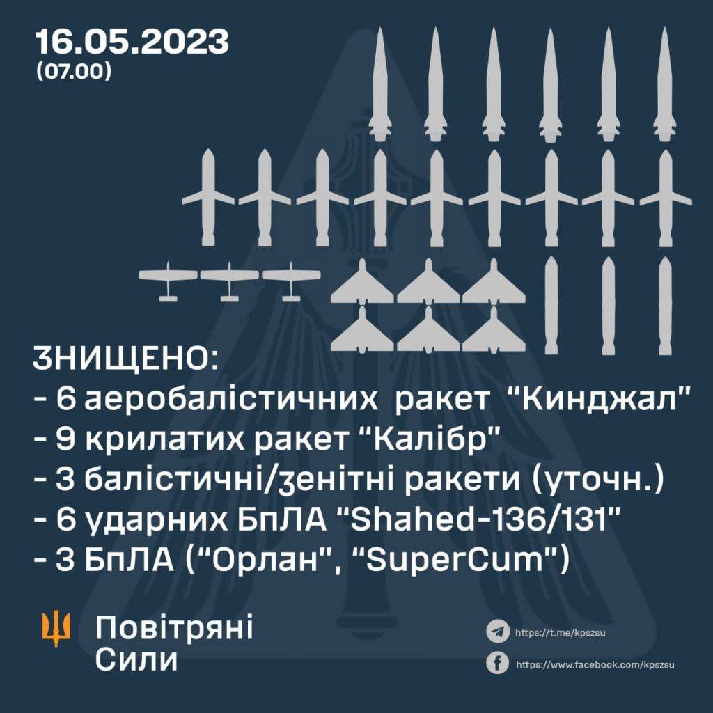 Цієї ночі ППО знищила усі ракети та безпілотники, які були випущені по території України