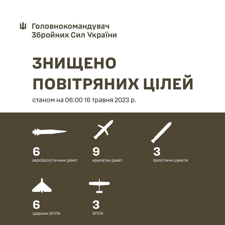 Цієї ночі ППО знищила усі ракети та безпілотники, які були випущені по території України