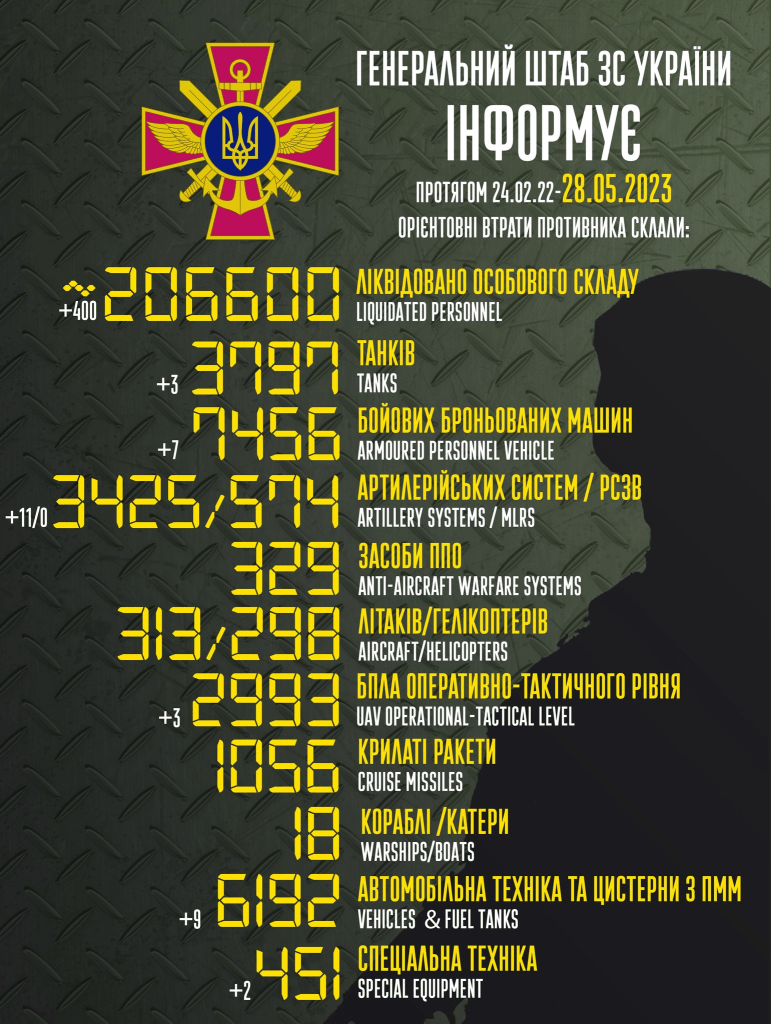 Втрати ворога: мінус 400 окупантів, 11 артсистем та 7 ББМ