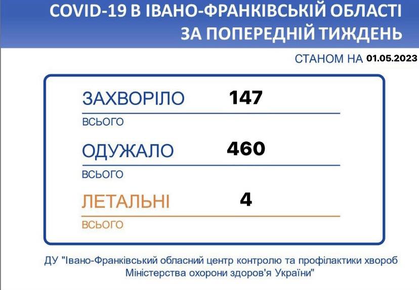 За тиждень від COVID-19 на Франківщині померли четверо людей