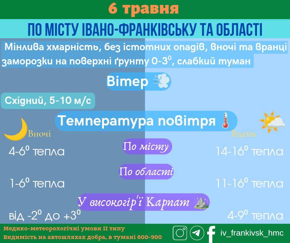 Прогноз погоди на 6 травня в Івано-Франківську та області