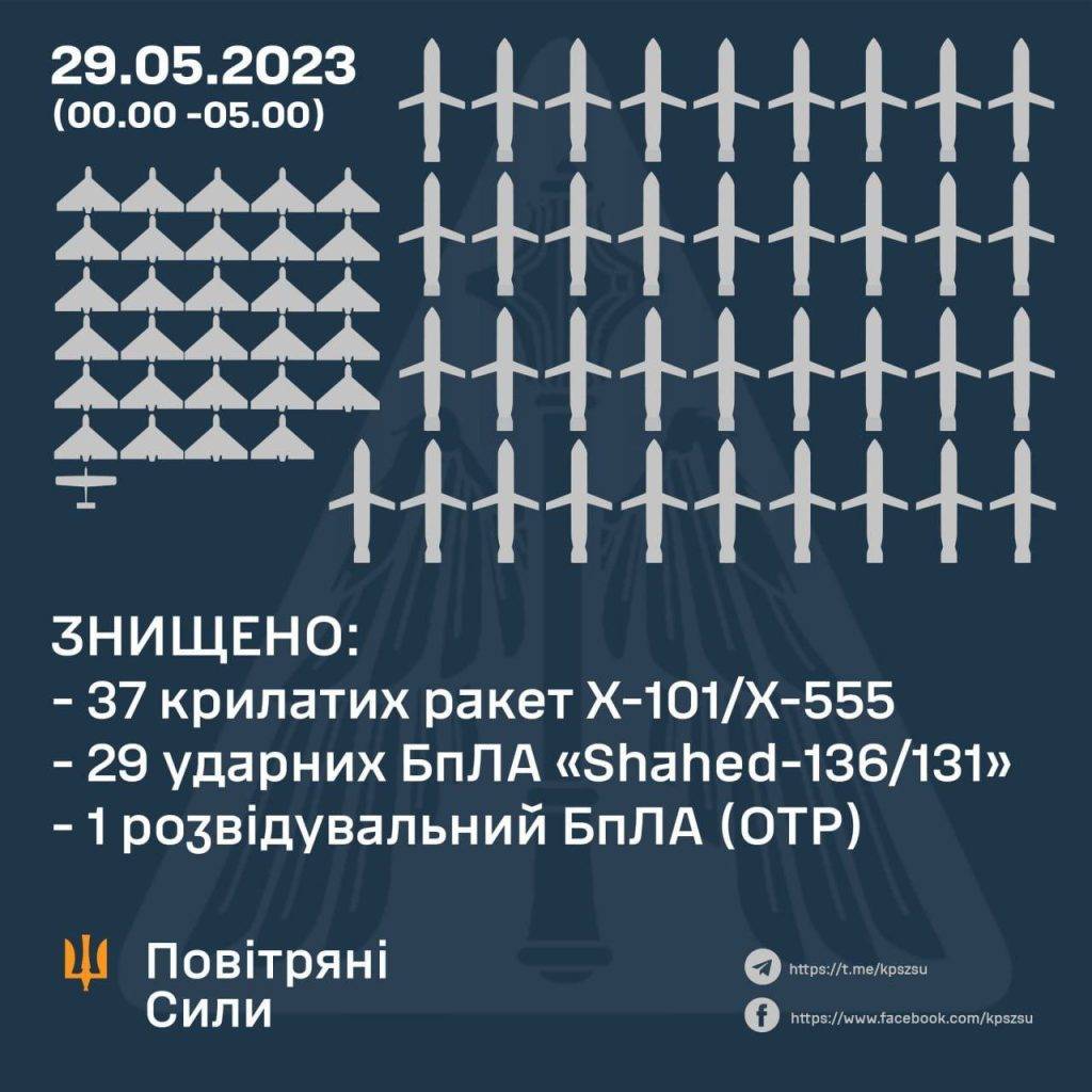 Українські захисники знищили 37 крилатих ракет та 28 «Шахедів», — Повітряні сили