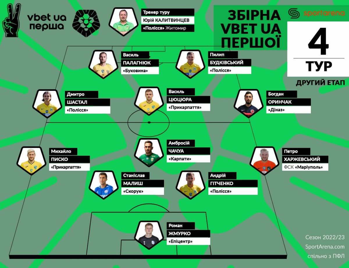 Василь Цюцюра і Михайло Писко - у символічній збірній туру Першої ліги