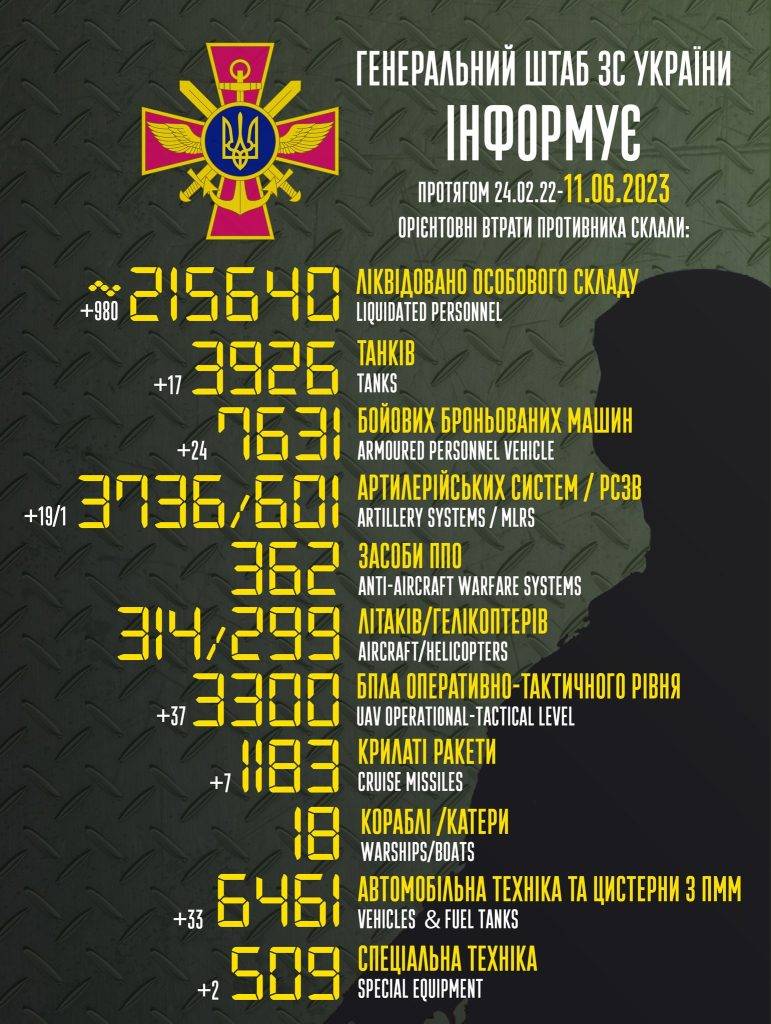 Втрати ворога за добу: ліквідовано майже 1000 окупантів, знищено 17 танків, 19 артсистем і 24 ББМ