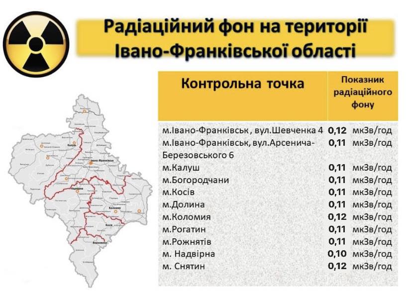 Стало відомо, в якому стані радіаційний фон на Франківщині