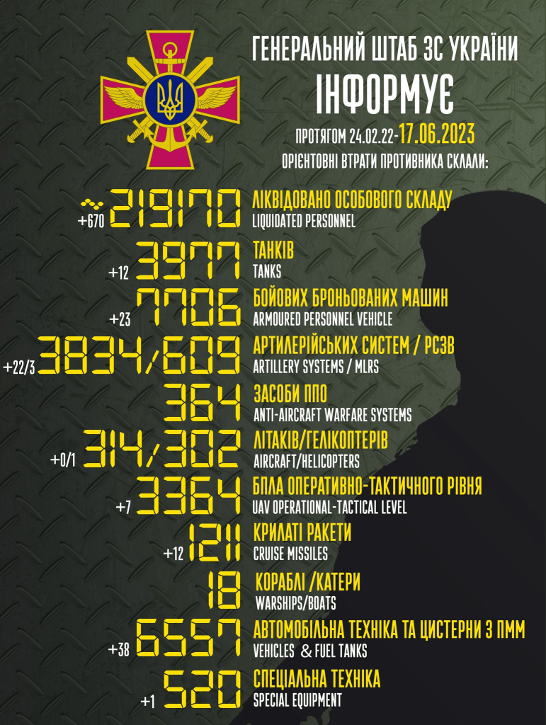 За минулу добу ЗСУ ліквідували 670 орків, 12 танків та 23 броньовані машини