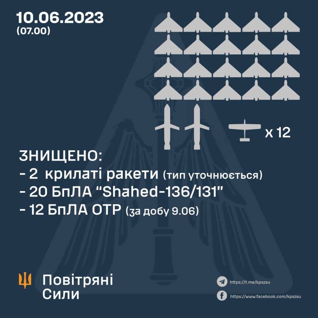 Над Україною цієї ночі збили 20 “Шахедів” та 2 крилаті ракети