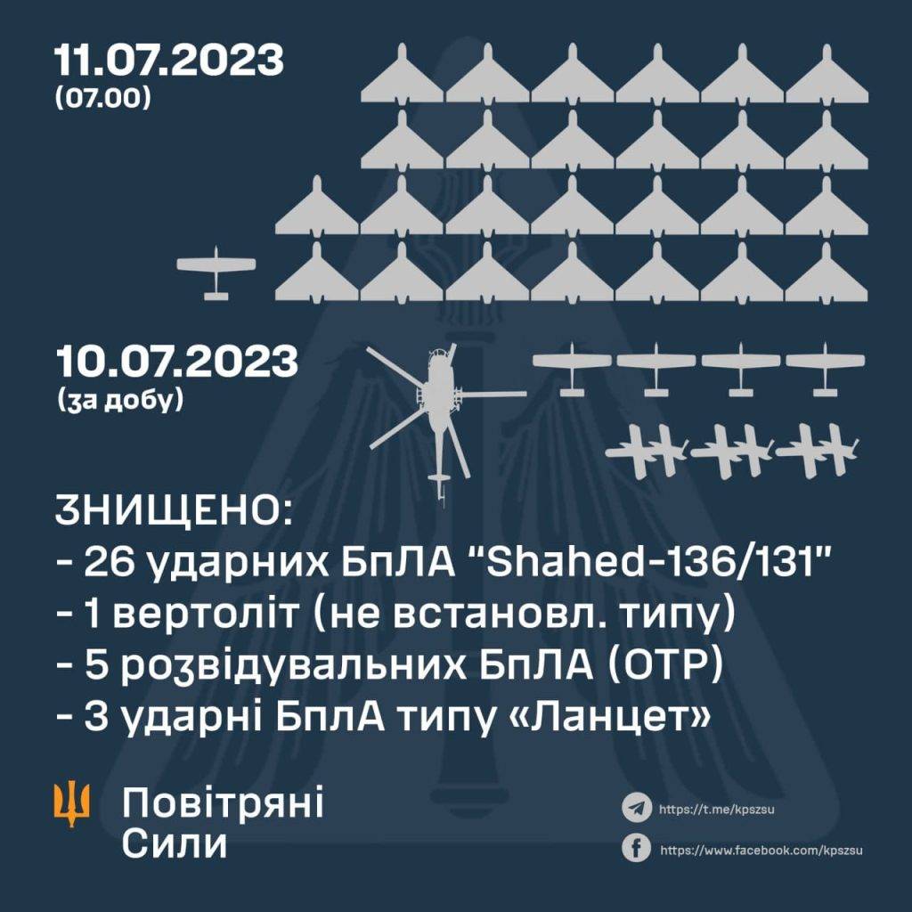 За минулу ніч українська ППО знищила 34 дрони та 1 вертоліт