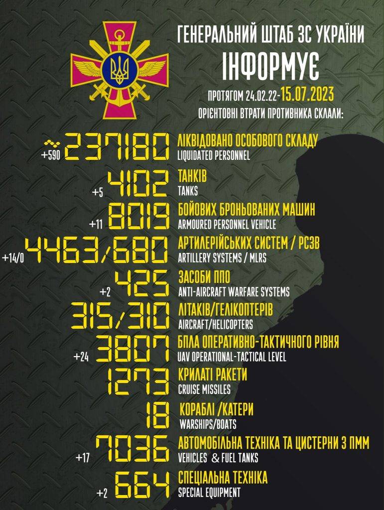 За добу ЗСУ відмінусували майже 600 орків