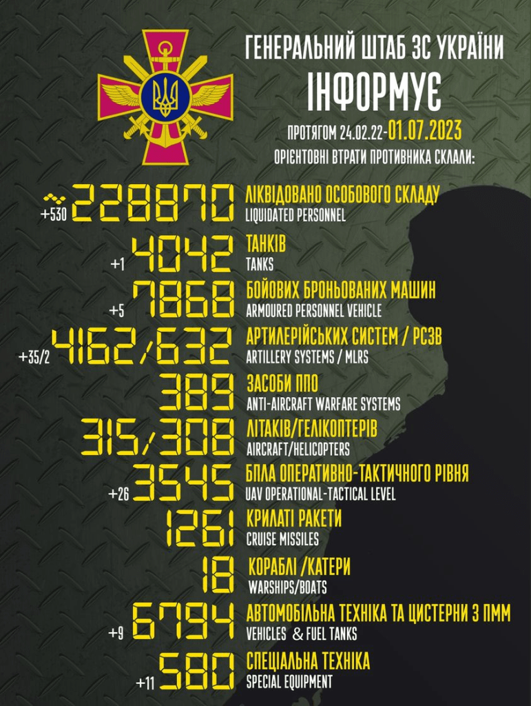 Втрати ворога: мінус 530 окупантів окупантів, 35 артсистем та 5 ББМ