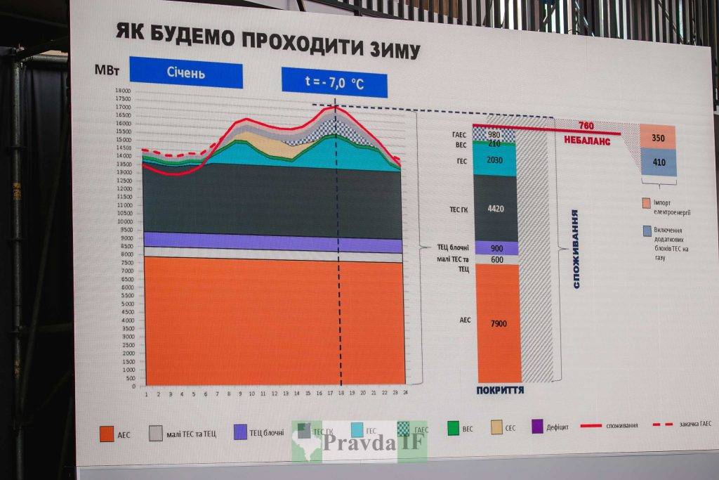 Президент на Прикарпатті: «Потрібен захист нашої енергетики від російського терору»