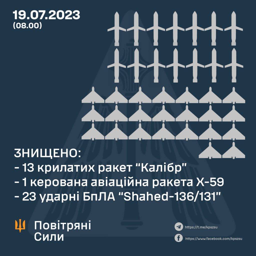 За ніч сили ППО знищили 37 повітряних цілей окупантів