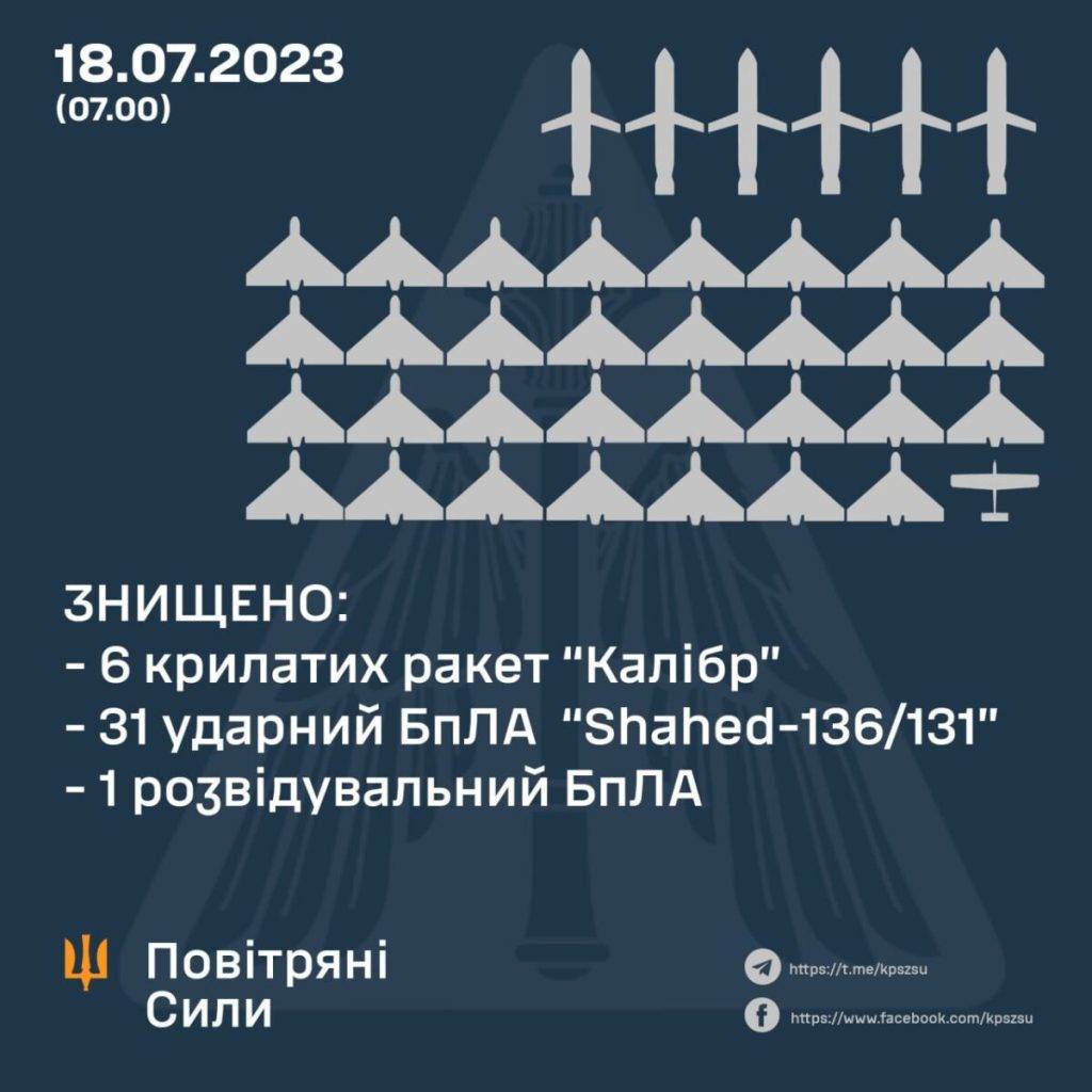 В небі над Україною за ніч знищено шість ворожих «калібрів», 31 «шахед» і один розвідувальний БПЛА