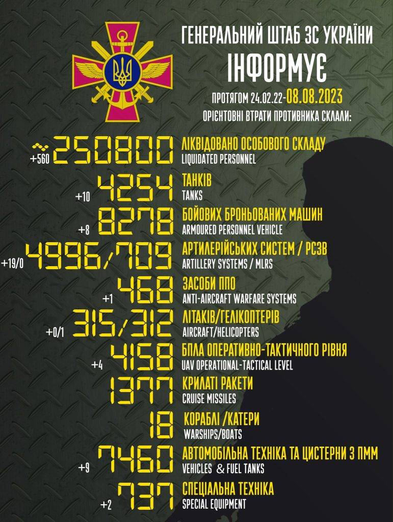 За минулу добу окупанти втратили 10 танків, один гелікоптер та майже 600 орків