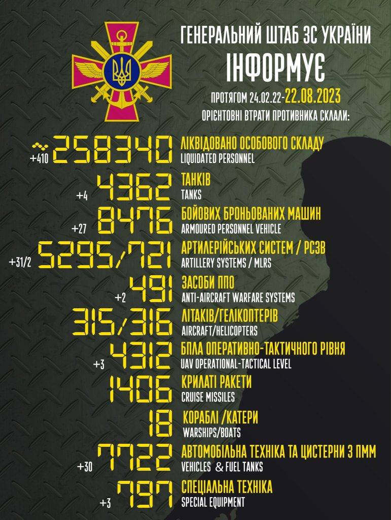 За минулу добу окупанти втратили понад 400 орків, 31 артсистему та 27 бронетранспортерів