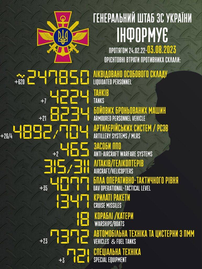 За минулу добу окупанти втратили понад 600 орків, 26 артсистем та 21 ББМ