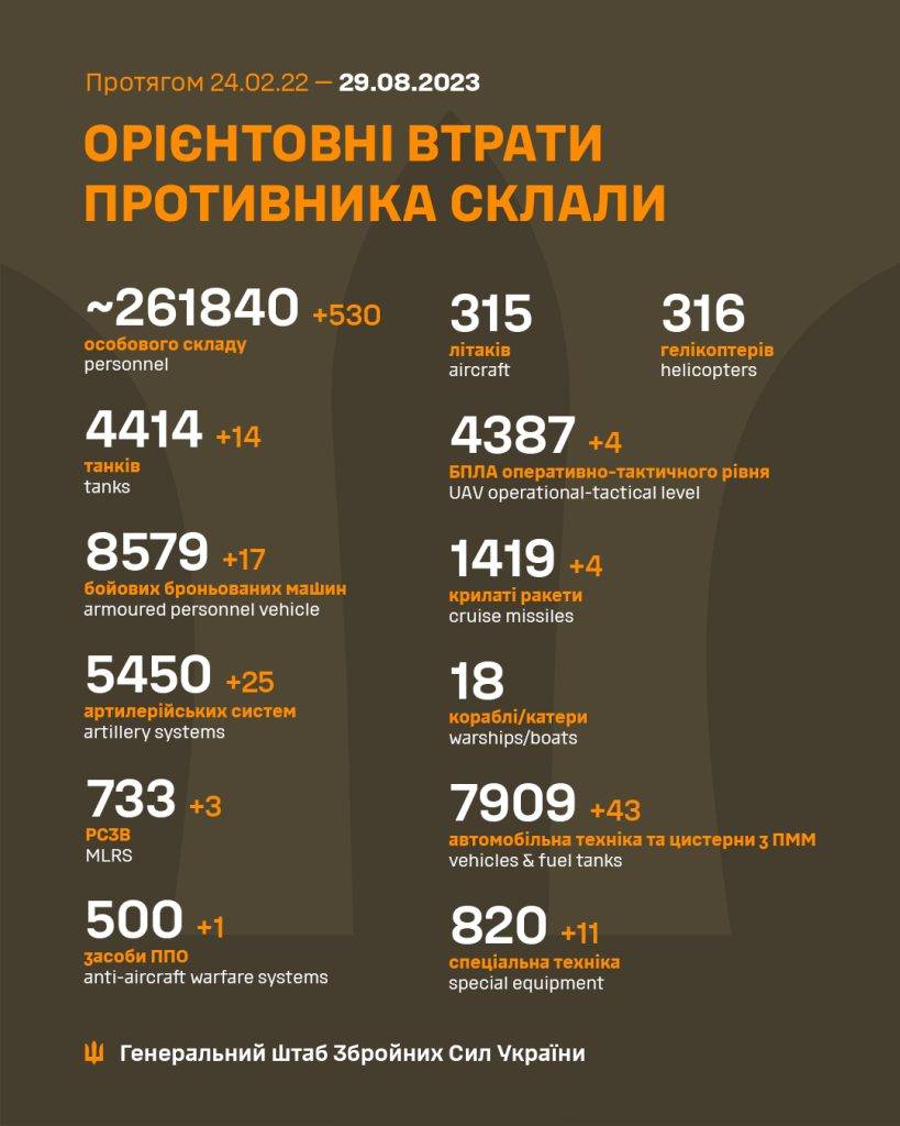 За минулу добу окупанти втратили понад 500 орків та дуже велику кількість військової техніки