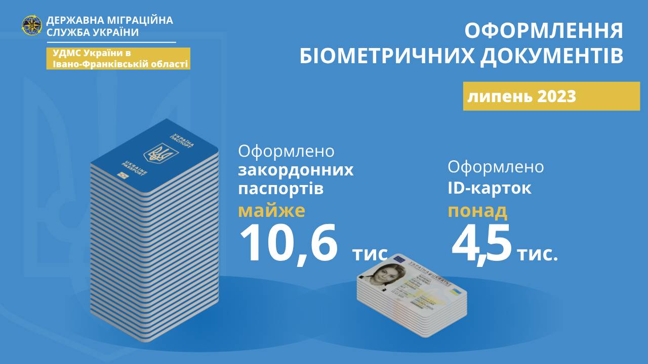 Упродовж липня прикарпатці оформили понад 15 тисяч біометричних документів