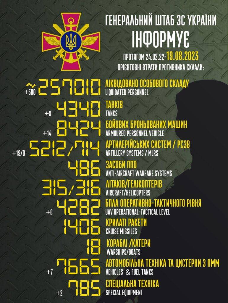 За добу ліквідовано 500 окупантів, знищено 19 артсистем і вісім танків противника