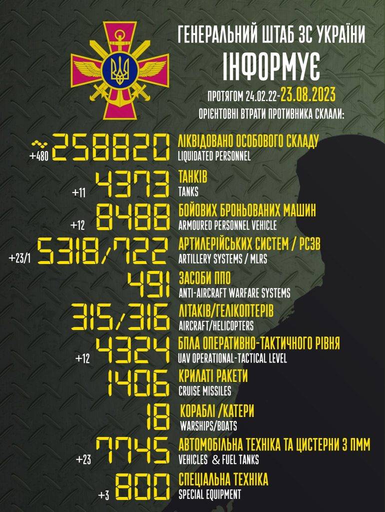 За минулу добу окупанти втратили майже 500 орків, 11 танків та 23 артсистеми